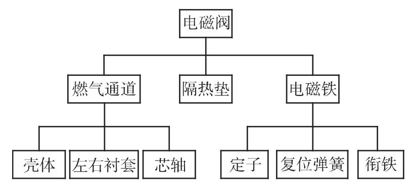 電磁閥系統(tǒng)組成框圖